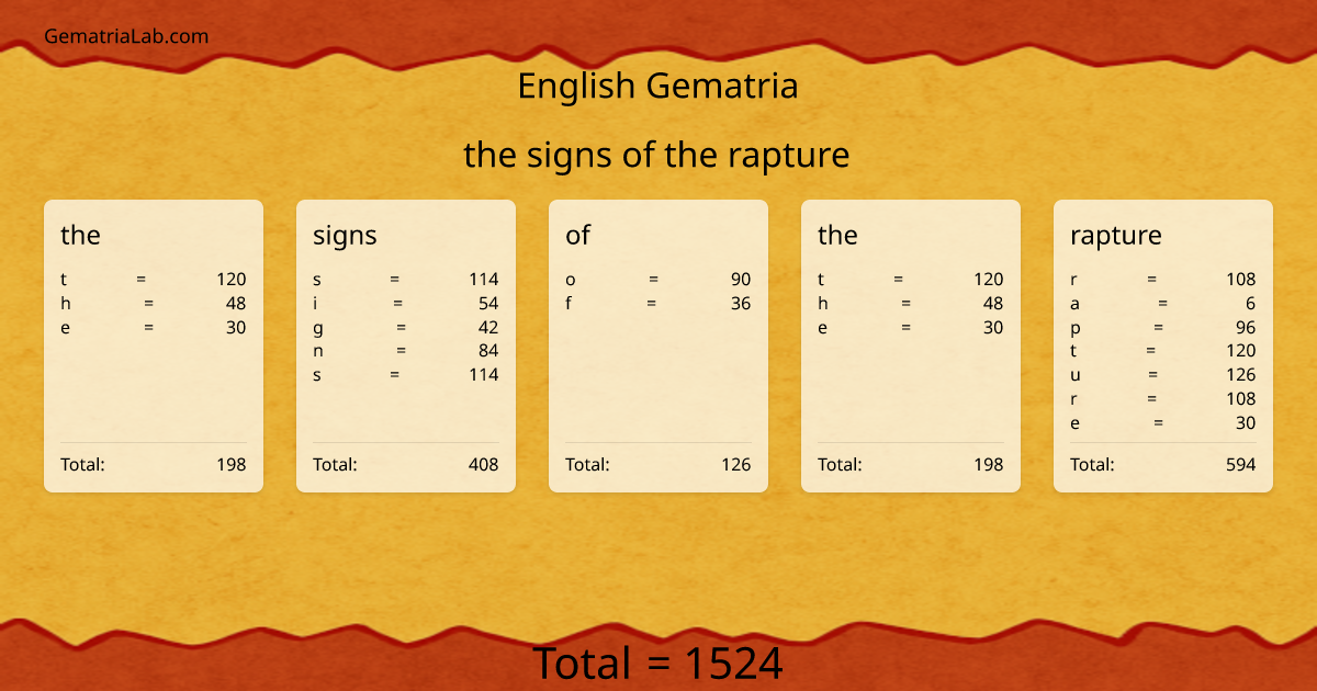 the signs of the rapture in english Gematria